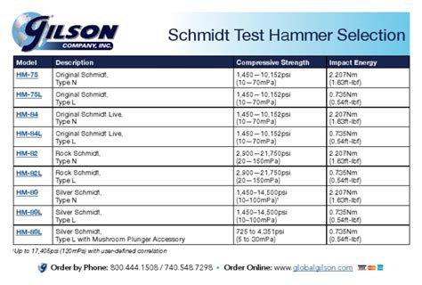 dropped hammer test|schmidt hammer test chart.